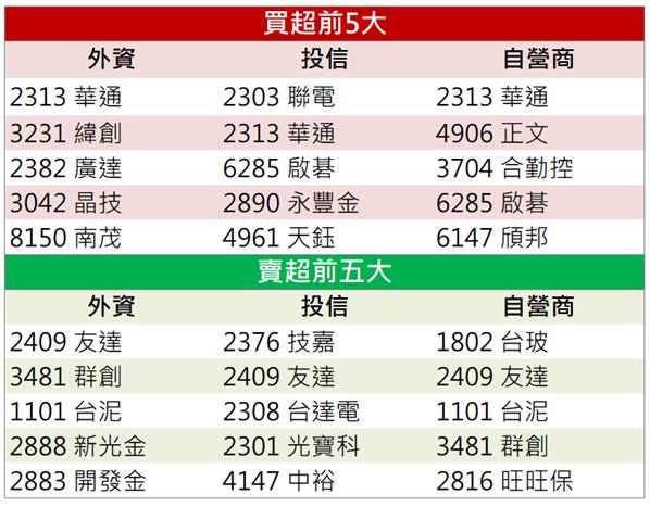 【籌碼K晨報】「這檔」營運谷底翻身 法人大買現在還能上車嗎?