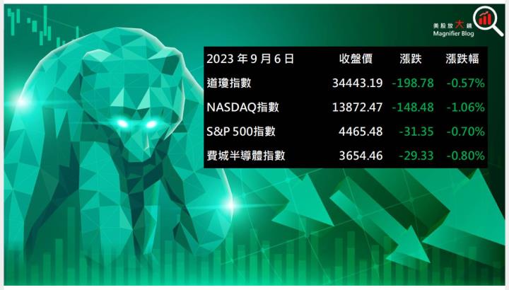 【美股盤後】8月非製造業指數優於預期 美國四大指數收黑 (2023.09.07)