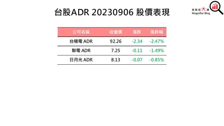 【美股盤後】8月非製造業指數優於預期 美國四大指數收黑 (2023.09.07)