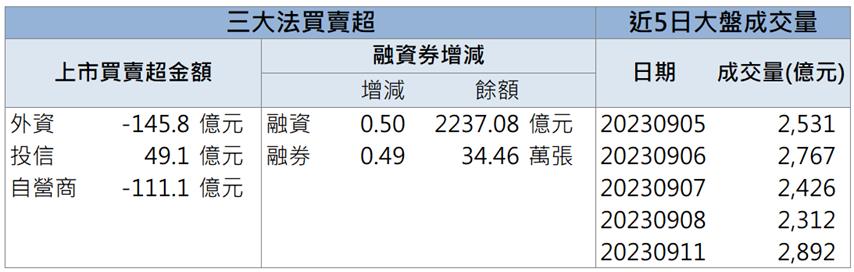 「這檔」外資瘋狂買進 爆量漲停現在還能上車嗎？