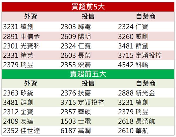 「這檔」外資瘋狂買進 爆量漲停現在還能上車嗎？