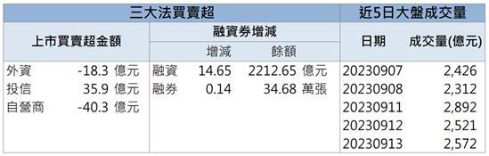 「這檔」法人大買爆量漲停 現在還來的及上車嗎?