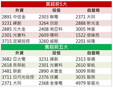「這檔」法人大買爆量漲停 現在還來的及上車嗎?