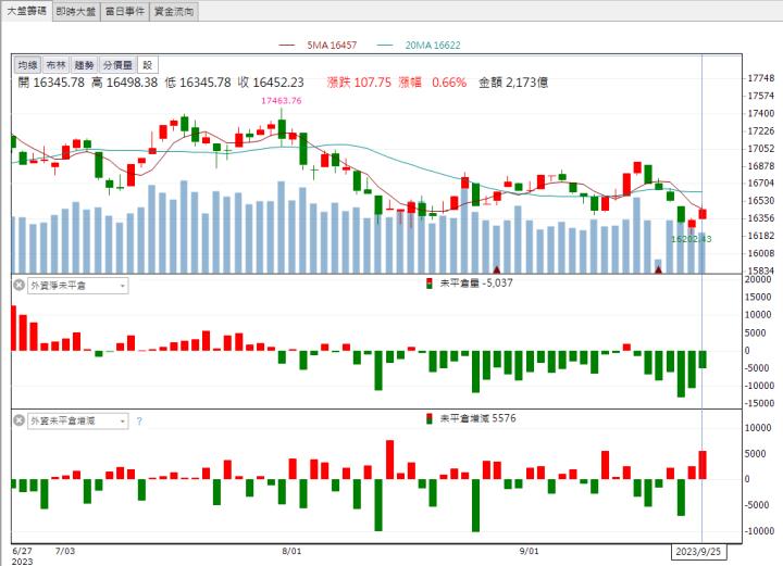 【籌碼K晨報】「這檔」法人買進放量漲停 現在還來的及上車嗎? 