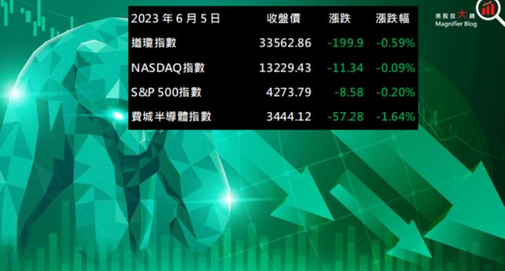 【美股盤後】蘋果AR/VR頭盔即將發表問世 四大指數盡墨(2023.06.06)