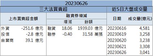 外資強力買超 「他」漲停創波段高點！