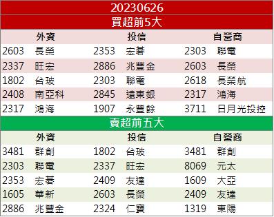 外資強力買超 「他」漲停創波段高點！