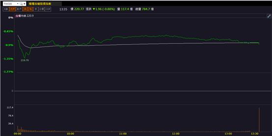 外資強力買超 「他」漲停創波段高點！