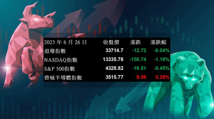 【美股盤後】俄羅斯政治動盪不安 美國三大指數盡收黑(2023.06.27)