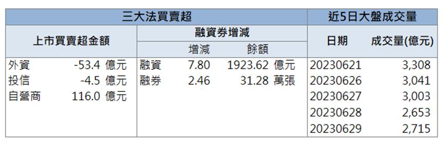 「這檔」漲停，獲外資點火！