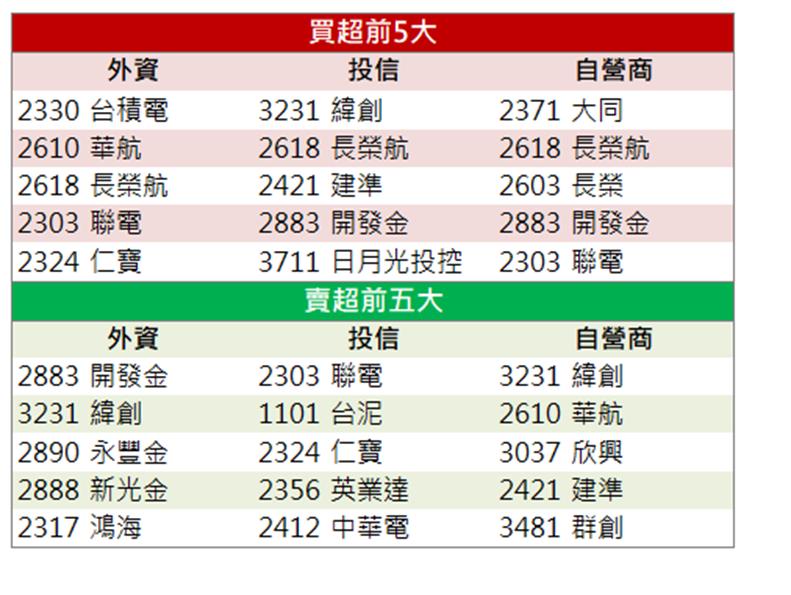 「這檔」漲停，獲外資點火！