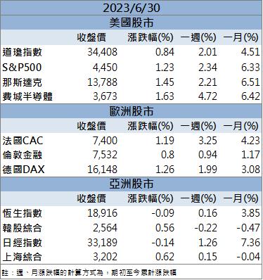 外資、投信同步看好 「這檔」強攻漲停！