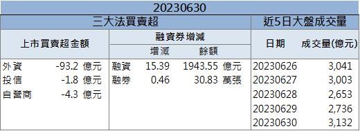 外資、投信同步看好 「這檔」強攻漲停！