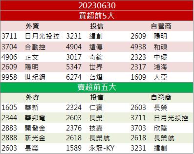 外資、投信同步看好 「這檔」強攻漲停！