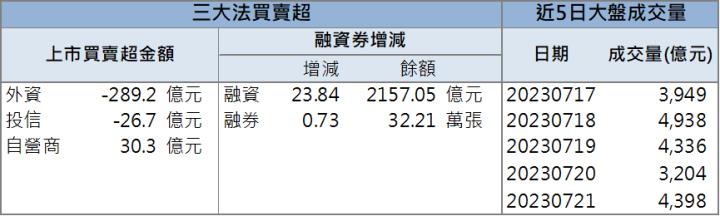 【籌碼K晨報】「這檔」AI概念股火熱 現在還來的及上車嗎?