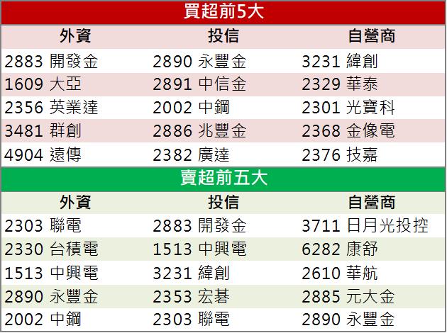 【籌碼K晨報】「這檔」AI概念股火熱 現在還來的及上車嗎?