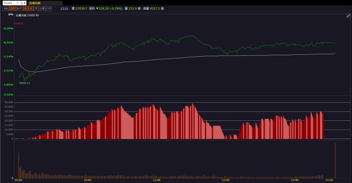 【籌碼K晨報】「這檔」AI概念股火熱 現在還來的及上車嗎?