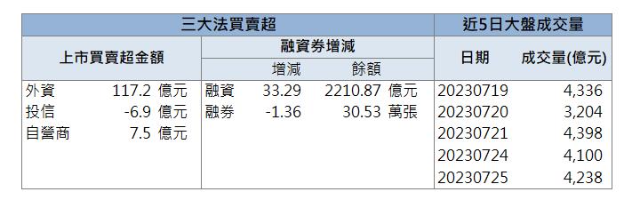 「這檔」漲停，獲外資點火！