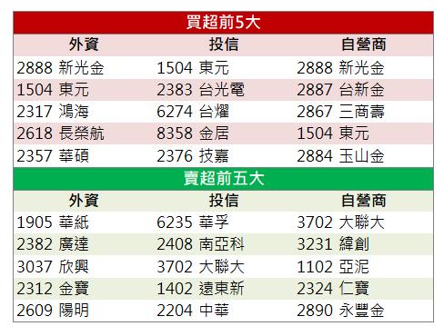 「這檔」漲停，獲外資點火！