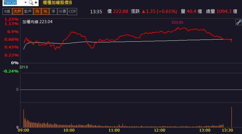 「這檔」漲停，獲外資點火！
