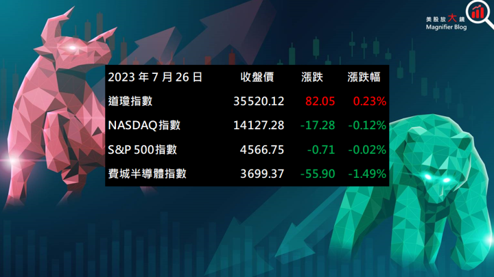 【美股盤後】Fed 如預期升息一碼 美股四指跌多漲少(2023.07.27)