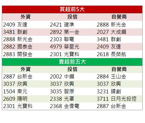 「這檔」漲停，獲外資點火！