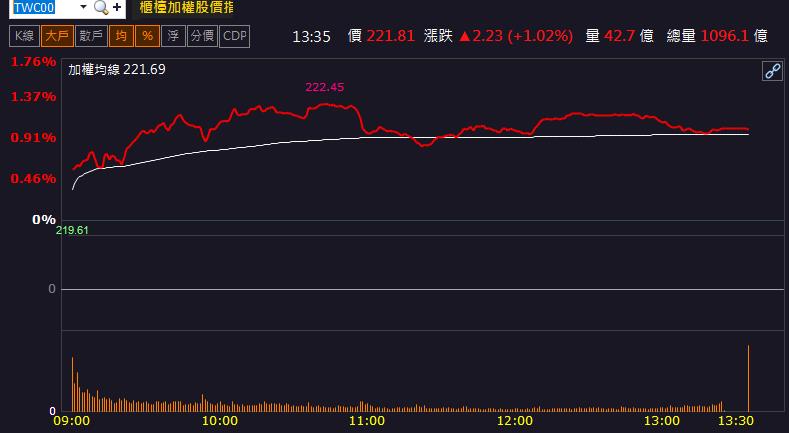 「這檔」漲停，獲外資點火！