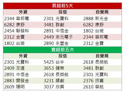 「這檔」漲停，獲外資點火！
