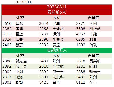 【籌碼K晨報】「這檔」漲停領軍 外資大買 還不快卡位!