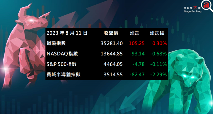 【美股盤後】美7月PPI增幅回溫 美股三大指數收墨 (2023.08.14)