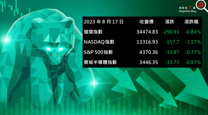 【美股盤後】聯準會升息預期 美股主指全數收低 (2023.08.18)