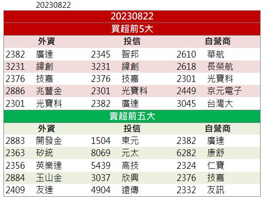 【籌碼K晨報】「這檔」漲停領軍 外資大買 還不快卡位!