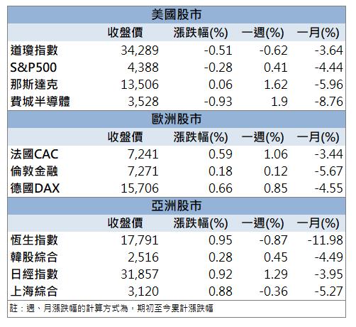 【籌碼K晨報】「這檔」漲停領軍 外資大買 還不快卡位!