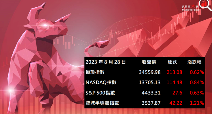 【美股盤後】美債殖利率滑落 美股四大指數收紅(2023.08.29)