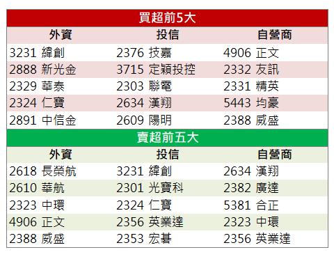 「這檔」漲停領軍，還不快卡位