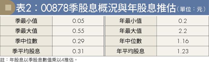 月配ETF股息縮水該跳船還是堅守？破解高股息投資人的心魔