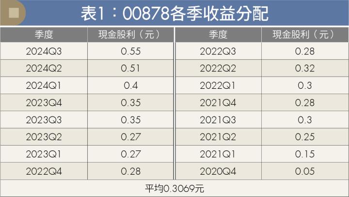 月配ETF股息縮水該跳船還是堅守？破解高股息投資人的心魔