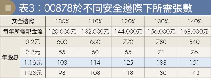 月配ETF股息縮水該跳船還是堅守？破解高股息投資人的心魔