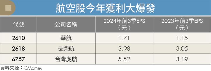成長引擎強勁 獲利創新高 航空股無懼川普亂流 持續穩健向上