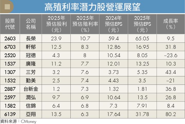 搶先布局！3檔營運穩定且具成長動能的高殖利率潛力股