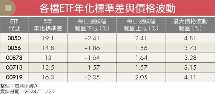 市值型vs高股息怎麼選不後悔？0050報酬大勝高股息ETF