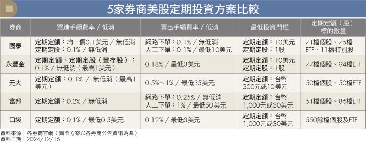 新手錢進美股全攻略 定期買進最划算 手續費最低僅0.1％！