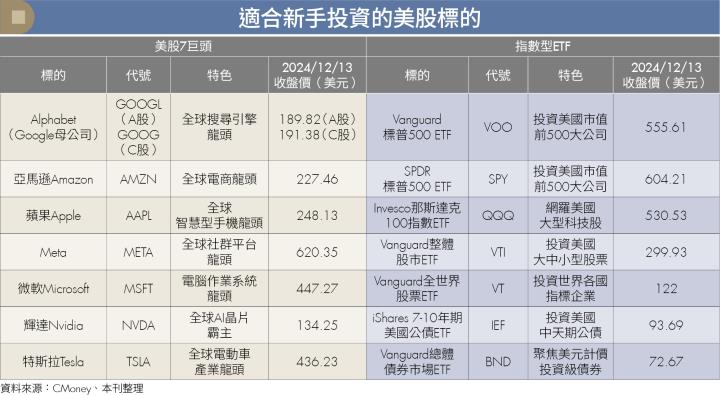 新手錢進美股全攻略 定期買進最划算 手續費最低僅0.1％！