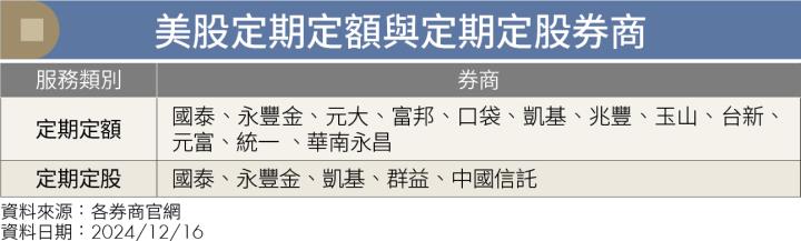 新手錢進美股全攻略 定期買進最划算 手續費最低僅0.1％！