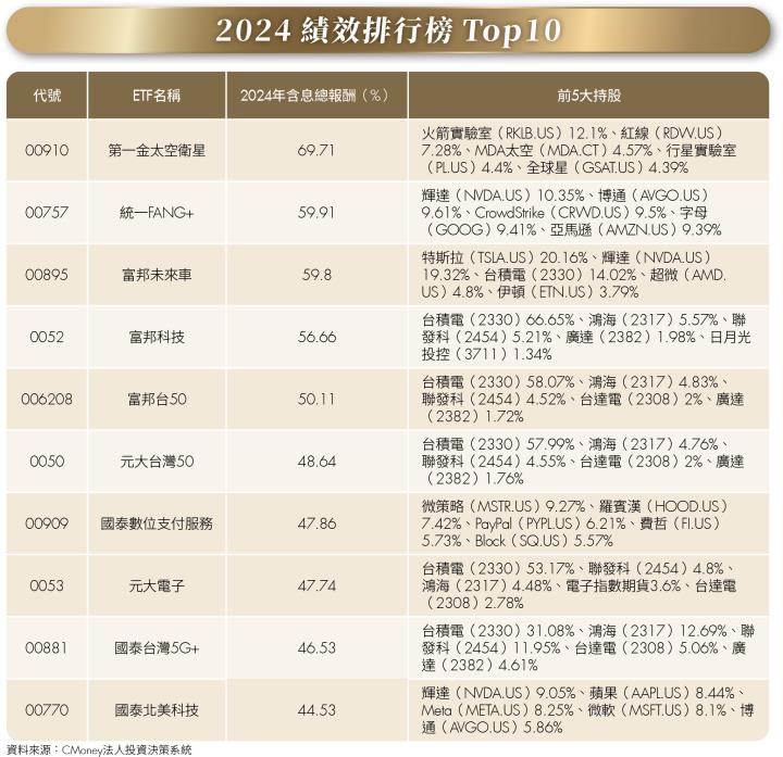 2025年投資基調：強者恆強！揭曉2024 10檔人氣ETF與績效優等生