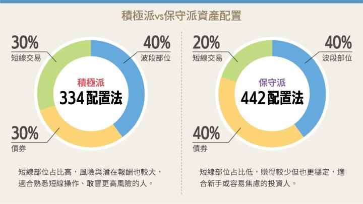 用10萬元本金滾出上億元！權證小哥給新手的操作密技