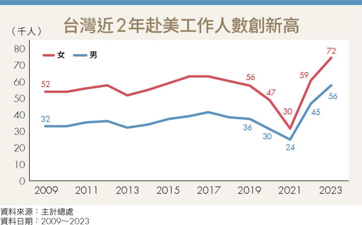 全球缺工潮延燒！赴美工作人數激增 台灣薪資迎成長良機