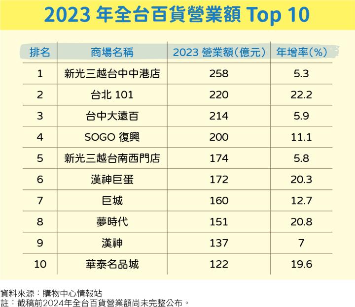 台中、高雄百貨宅正夯！解析4大趨勢，掌握房市增值關鍵