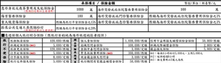 出國旅遊保險怎麼選？掌握5大重點 避開理賠陷阱更安心！