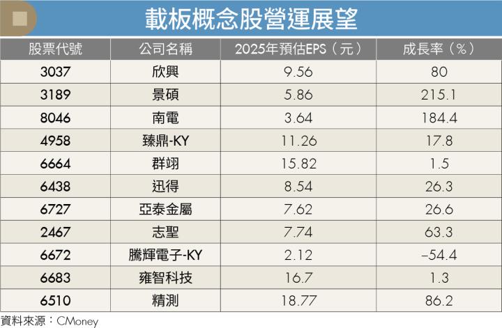 AI伺服器帶動PCB需求 載板產業復甦 欣興、景碩迎來新契機